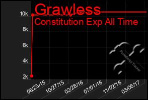 Total Graph of Grawless