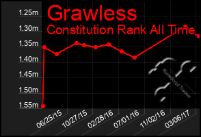 Total Graph of Grawless