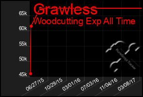 Total Graph of Grawless