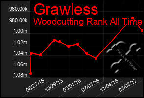 Total Graph of Grawless