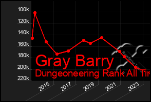 Total Graph of Gray Barry