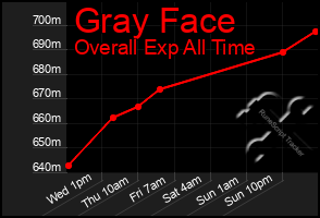 Total Graph of Gray Face