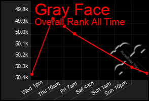 Total Graph of Gray Face