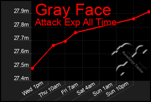 Total Graph of Gray Face