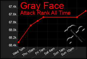 Total Graph of Gray Face