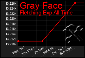 Total Graph of Gray Face