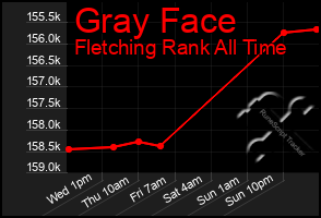 Total Graph of Gray Face