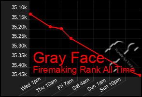 Total Graph of Gray Face