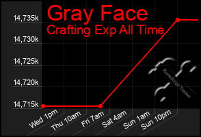 Total Graph of Gray Face