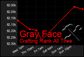 Total Graph of Gray Face