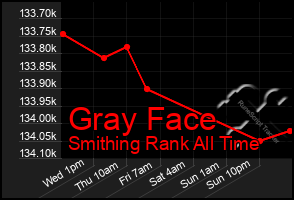 Total Graph of Gray Face