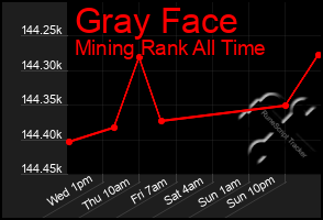 Total Graph of Gray Face