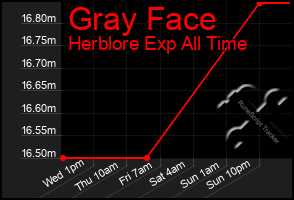 Total Graph of Gray Face