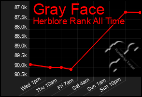 Total Graph of Gray Face