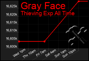 Total Graph of Gray Face