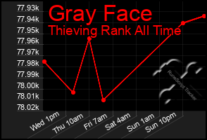 Total Graph of Gray Face