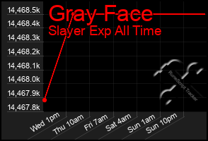 Total Graph of Gray Face