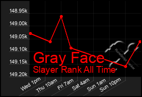 Total Graph of Gray Face