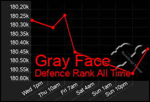 Total Graph of Gray Face