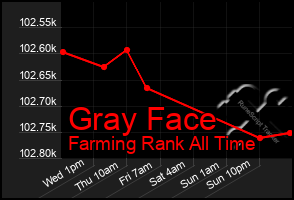 Total Graph of Gray Face