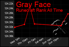 Total Graph of Gray Face