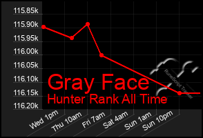 Total Graph of Gray Face