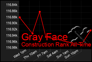 Total Graph of Gray Face