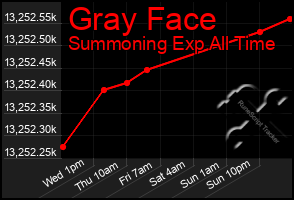 Total Graph of Gray Face