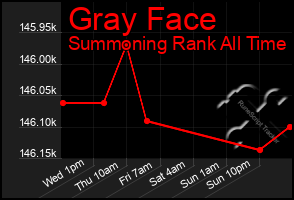 Total Graph of Gray Face