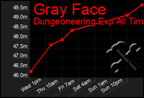 Total Graph of Gray Face