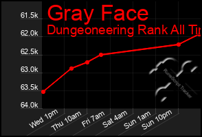 Total Graph of Gray Face