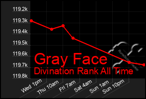 Total Graph of Gray Face