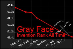 Total Graph of Gray Face