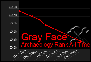 Total Graph of Gray Face