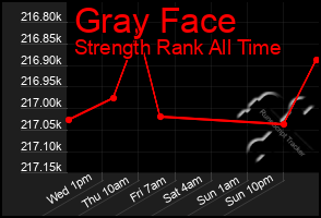 Total Graph of Gray Face