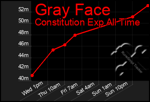 Total Graph of Gray Face