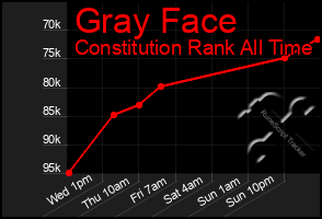 Total Graph of Gray Face