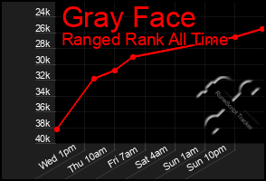 Total Graph of Gray Face