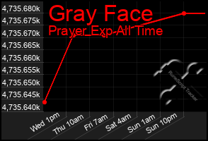 Total Graph of Gray Face