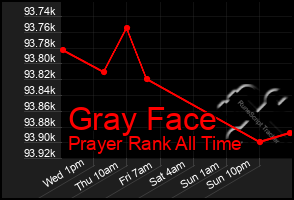 Total Graph of Gray Face