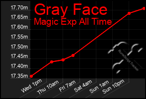 Total Graph of Gray Face