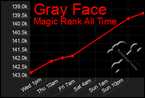 Total Graph of Gray Face