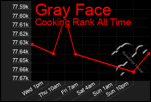 Total Graph of Gray Face