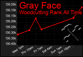 Total Graph of Gray Face