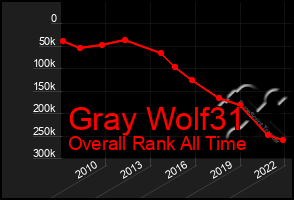 Total Graph of Gray Wolf31