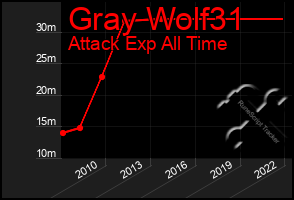 Total Graph of Gray Wolf31