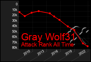 Total Graph of Gray Wolf31