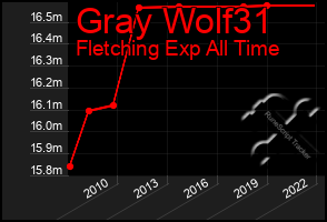 Total Graph of Gray Wolf31