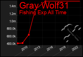 Total Graph of Gray Wolf31