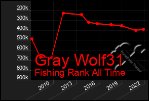 Total Graph of Gray Wolf31